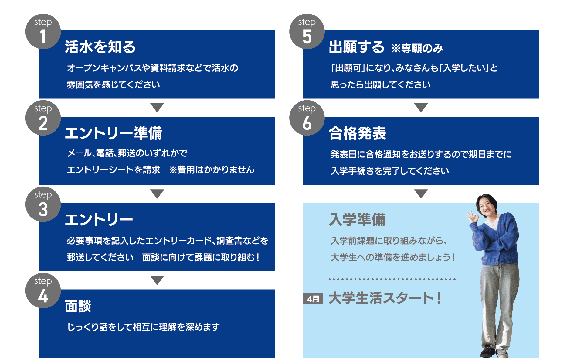 step01 活水を知る｜step02 エントリー準備｜step03 エントリー｜step04 面談｜step05 出願する ※専願のみ｜step06 合格発表｜入学準備｜4月 大学生活スタート！