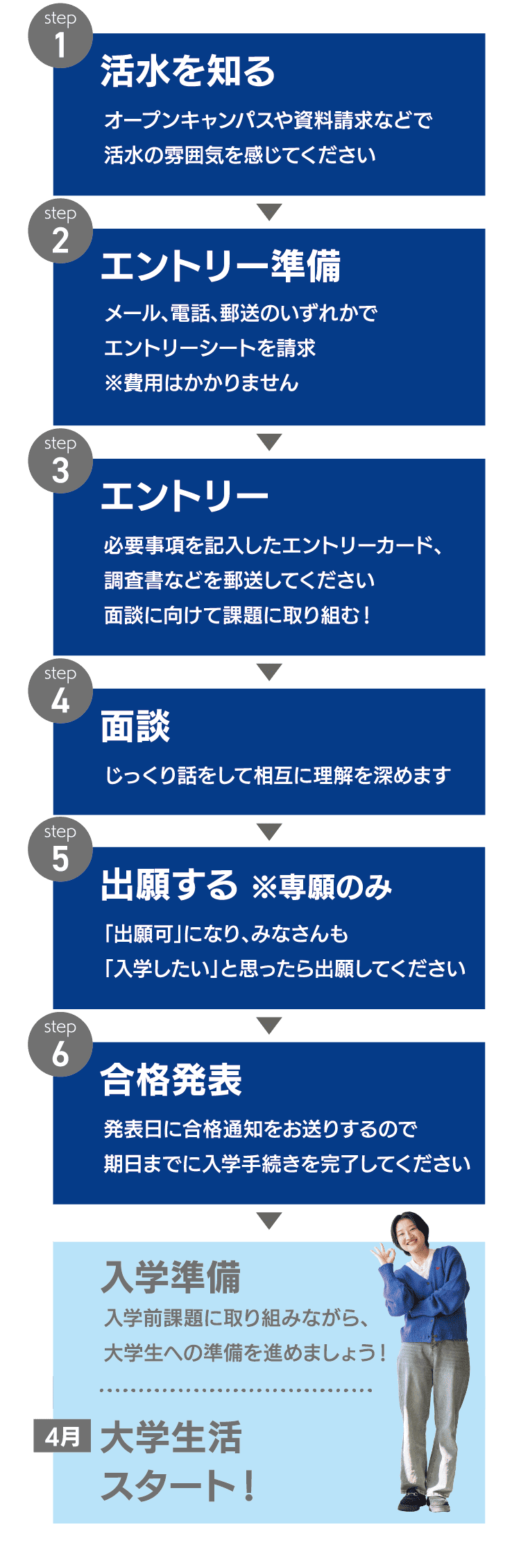 step01 活水を知る｜step02 エントリー準備｜step03 エントリー｜step04 面談｜step05 出願する ※専願のみ｜step06 合格発表｜入学準備｜4月 大学生活スタート！